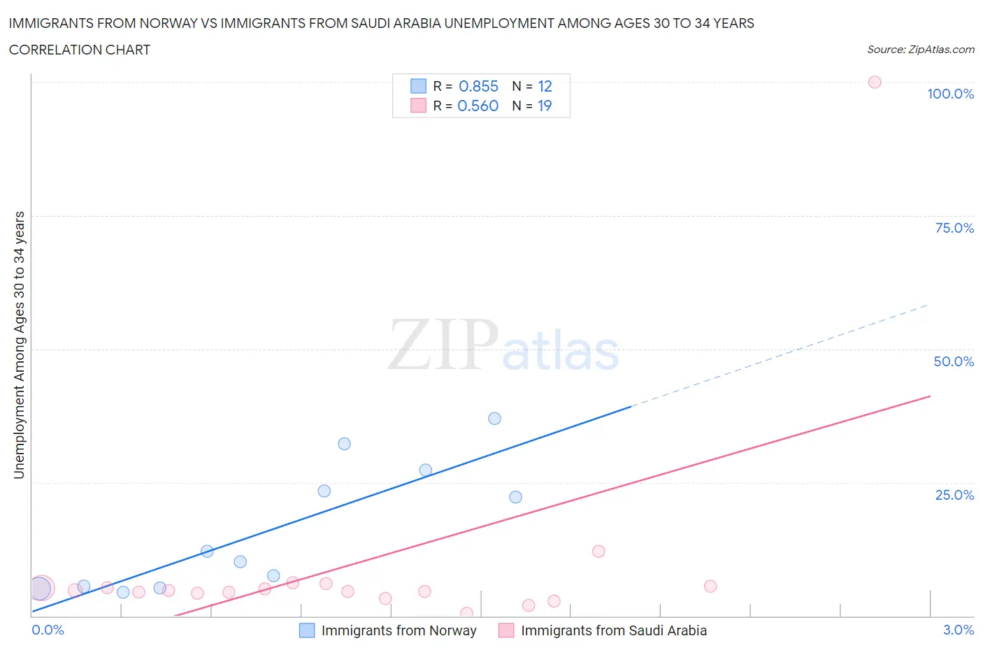 Immigrants from Norway vs Immigrants from Saudi Arabia Unemployment Among Ages 30 to 34 years