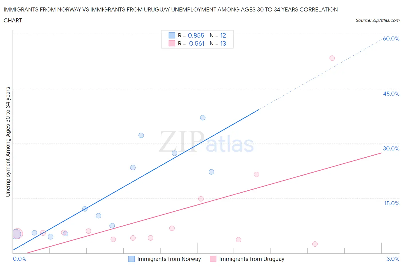 Immigrants from Norway vs Immigrants from Uruguay Unemployment Among Ages 30 to 34 years