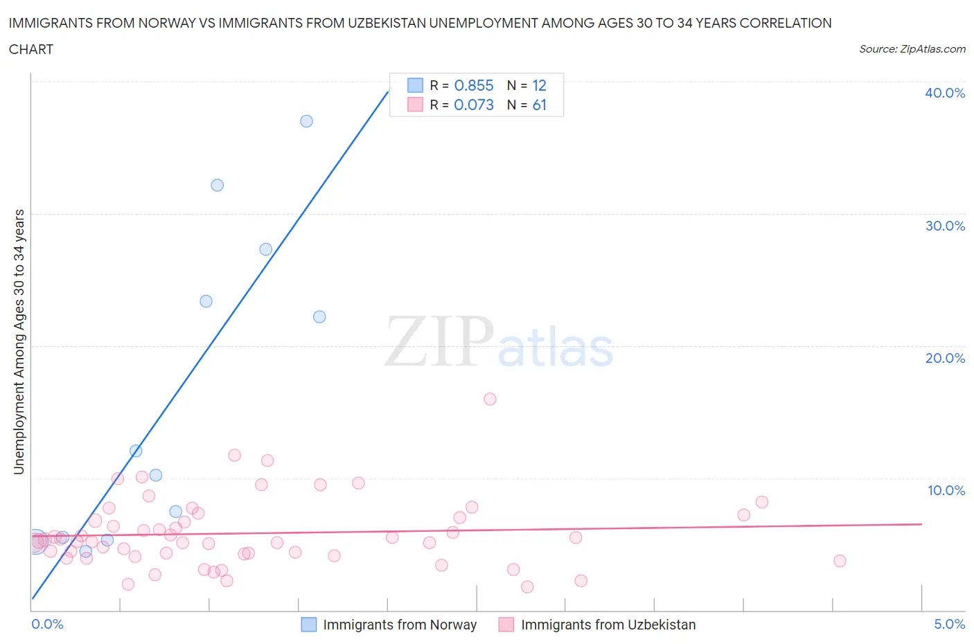 Immigrants from Norway vs Immigrants from Uzbekistan Unemployment Among Ages 30 to 34 years