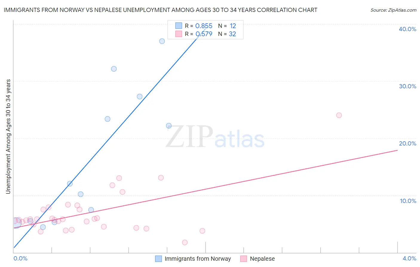 Immigrants from Norway vs Nepalese Unemployment Among Ages 30 to 34 years