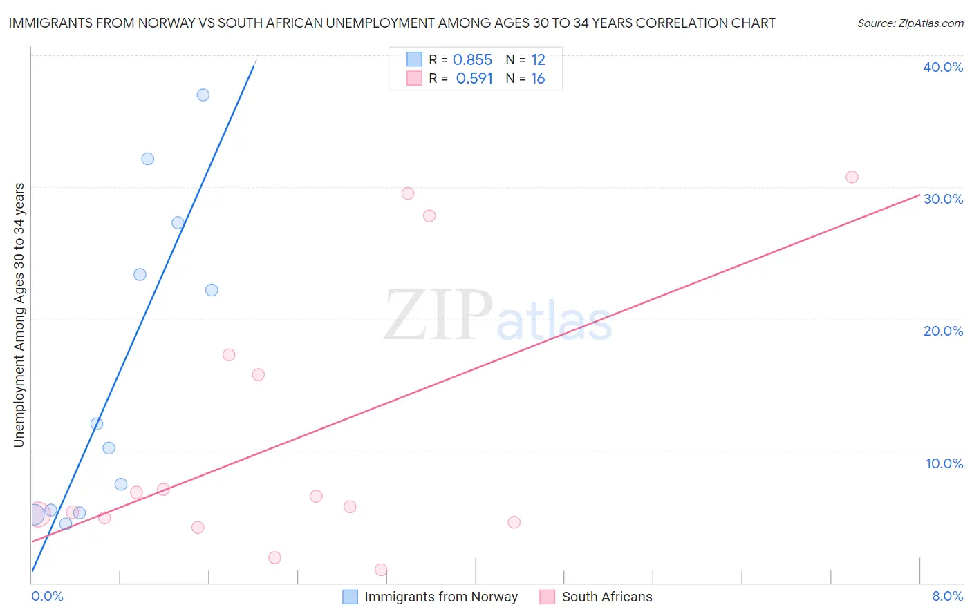 Immigrants from Norway vs South African Unemployment Among Ages 30 to 34 years
