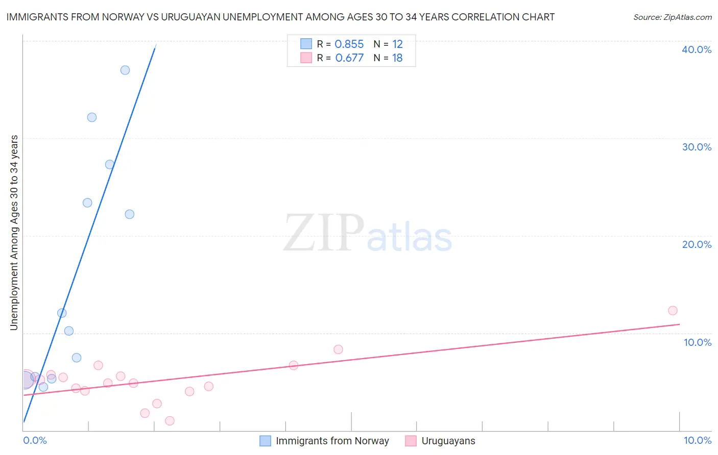Immigrants from Norway vs Uruguayan Unemployment Among Ages 30 to 34 years
