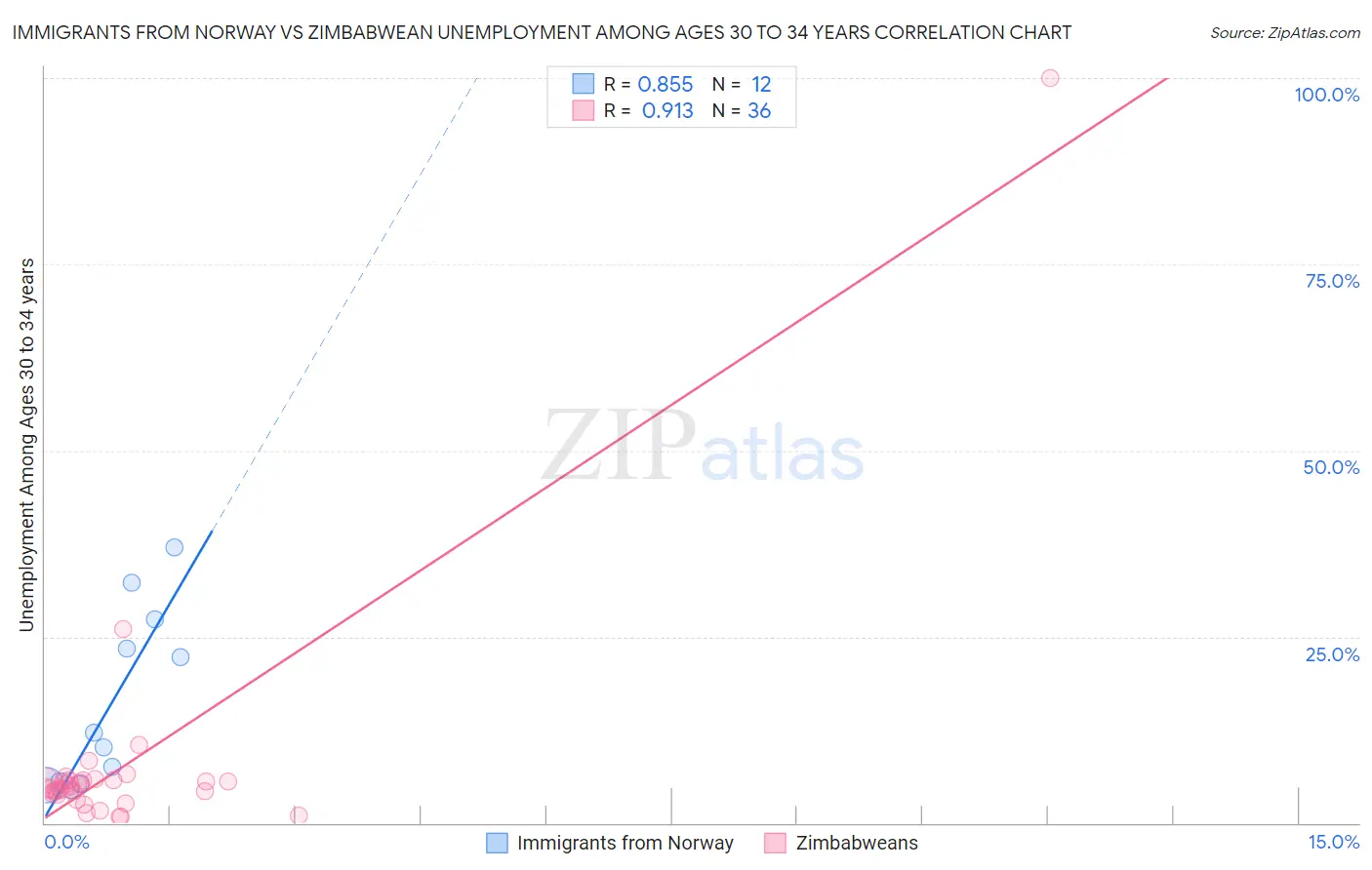 Immigrants from Norway vs Zimbabwean Unemployment Among Ages 30 to 34 years