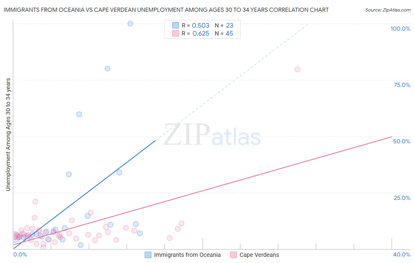 Immigrants from Oceania vs Cape Verdean Unemployment Among Ages 30 to 34 years