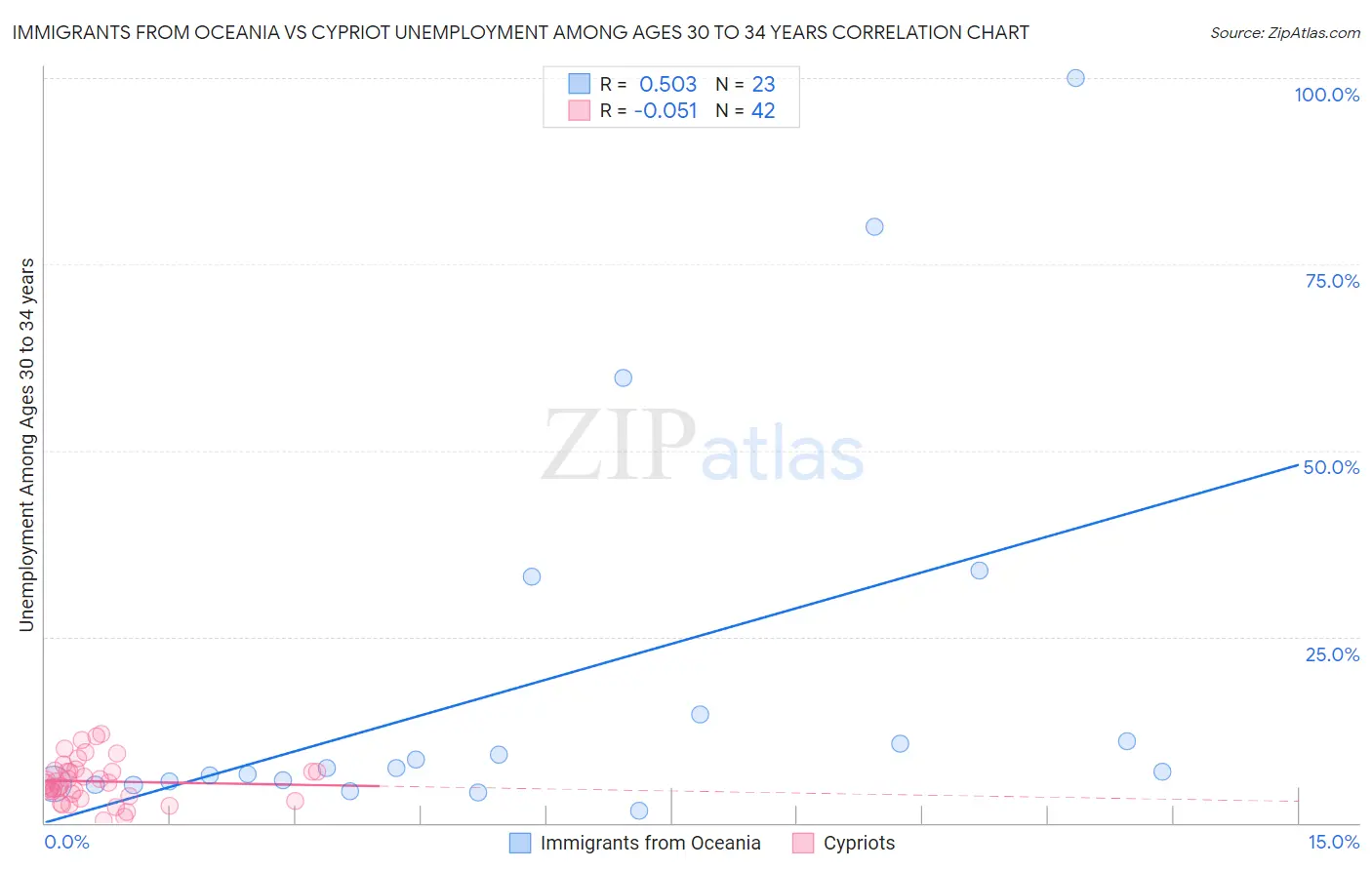 Immigrants from Oceania vs Cypriot Unemployment Among Ages 30 to 34 years