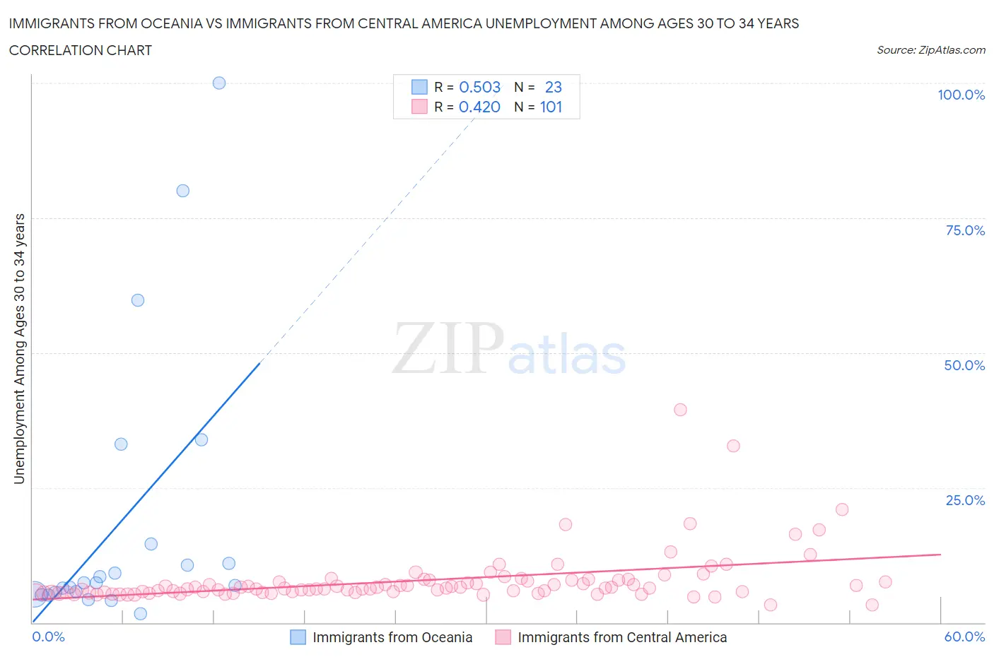 Immigrants from Oceania vs Immigrants from Central America Unemployment Among Ages 30 to 34 years