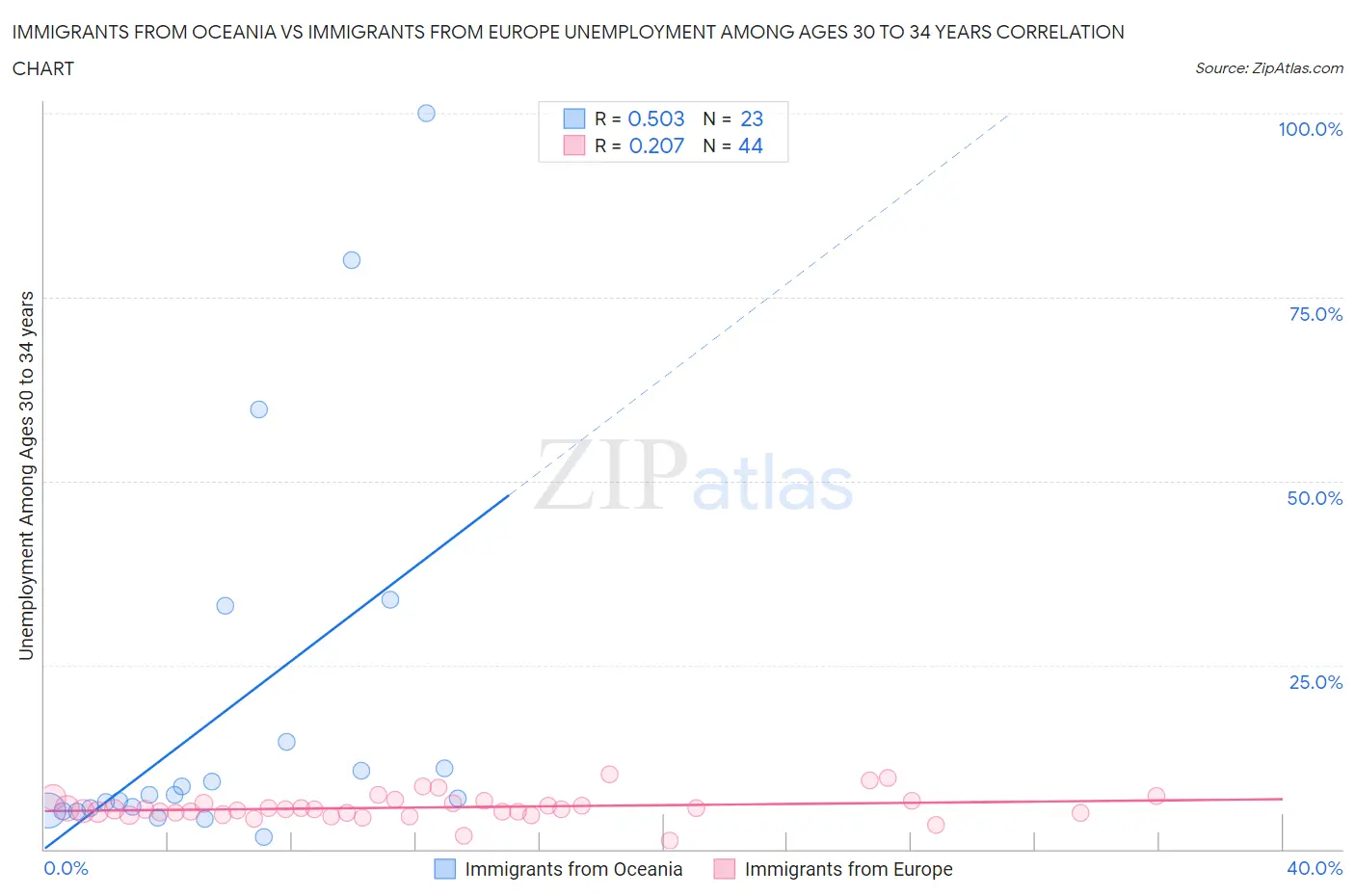 Immigrants from Oceania vs Immigrants from Europe Unemployment Among Ages 30 to 34 years