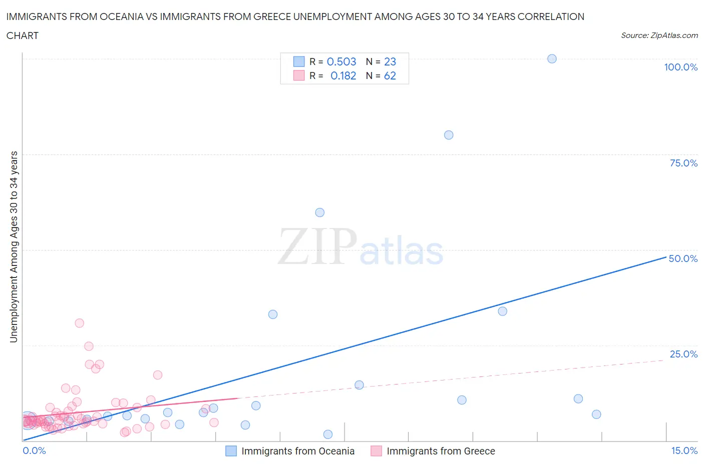 Immigrants from Oceania vs Immigrants from Greece Unemployment Among Ages 30 to 34 years