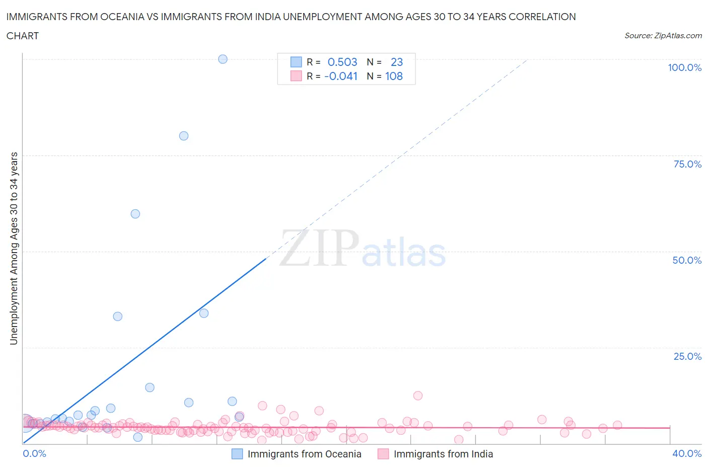 Immigrants from Oceania vs Immigrants from India Unemployment Among Ages 30 to 34 years