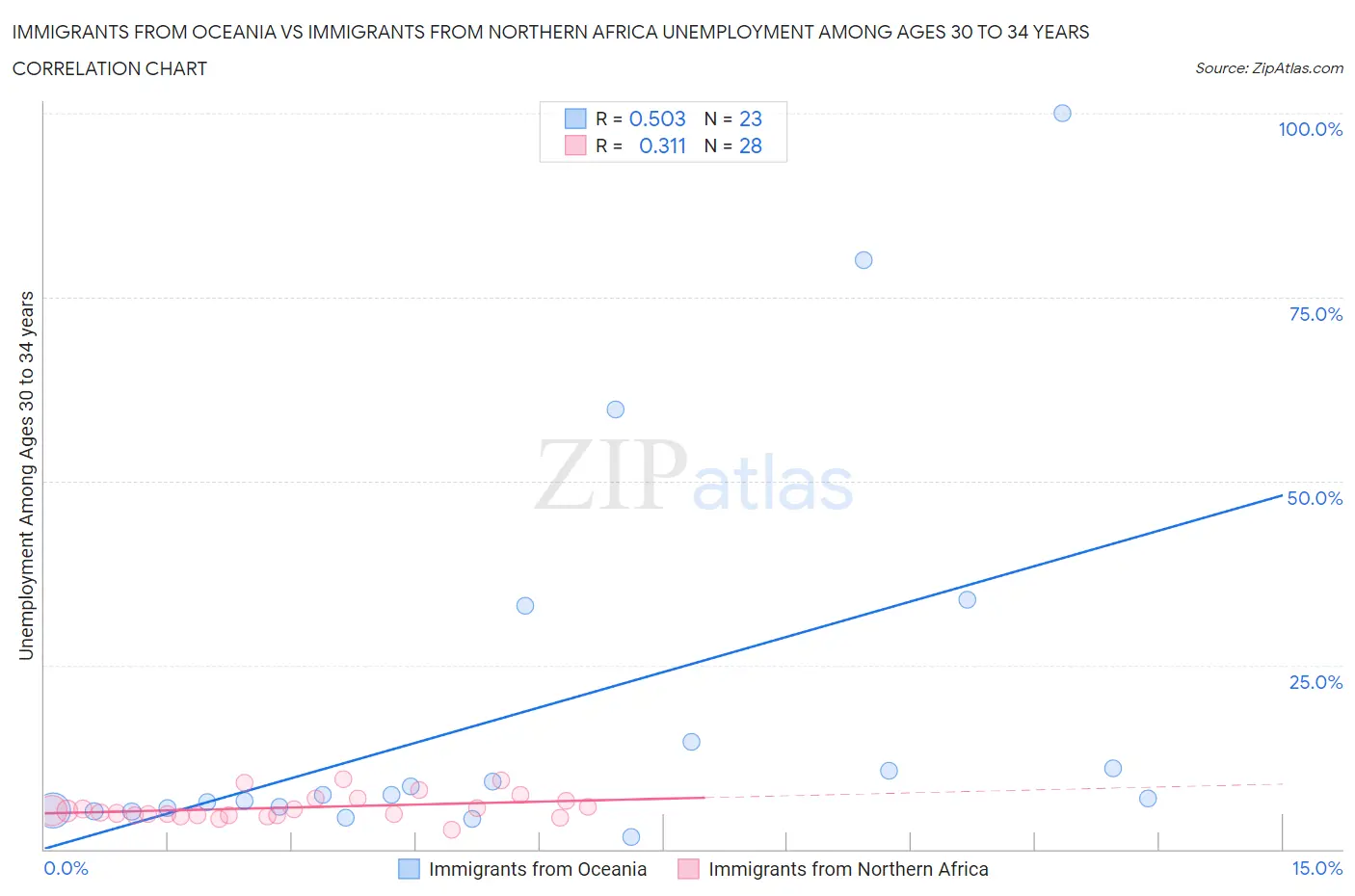 Immigrants from Oceania vs Immigrants from Northern Africa Unemployment Among Ages 30 to 34 years