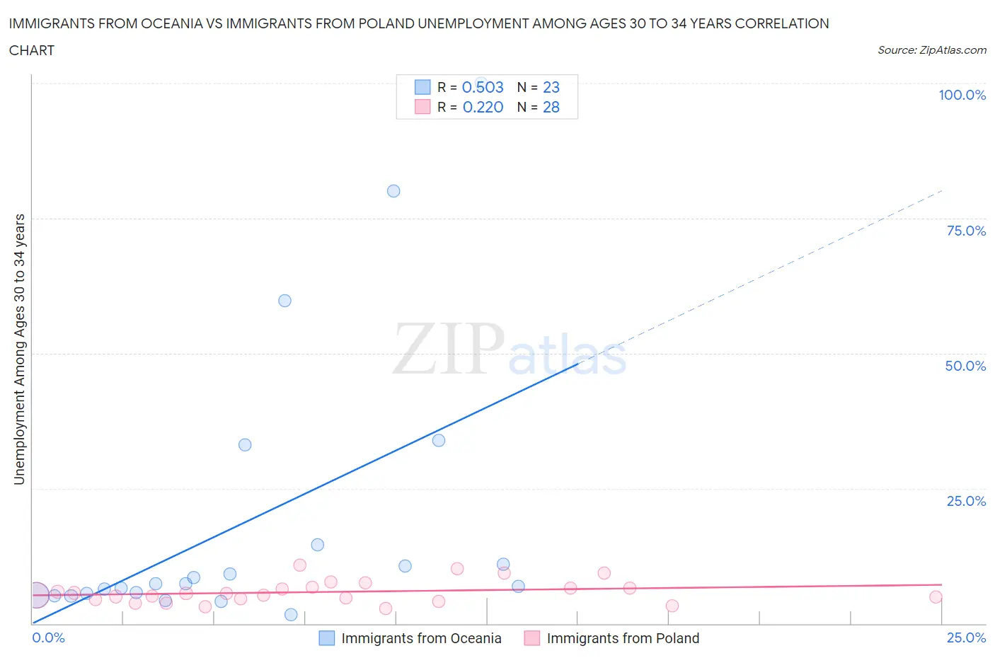 Immigrants from Oceania vs Immigrants from Poland Unemployment Among Ages 30 to 34 years