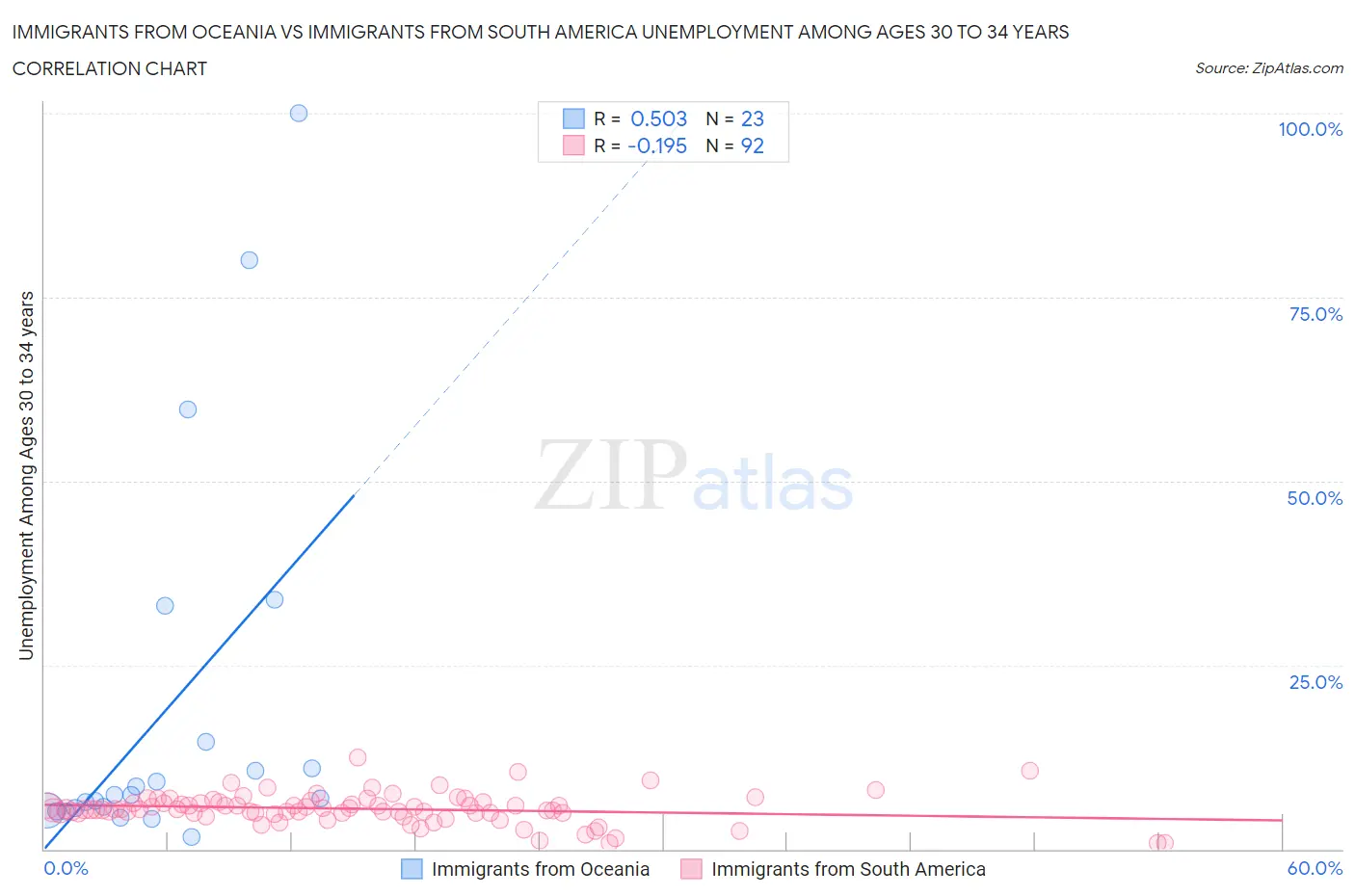 Immigrants from Oceania vs Immigrants from South America Unemployment Among Ages 30 to 34 years