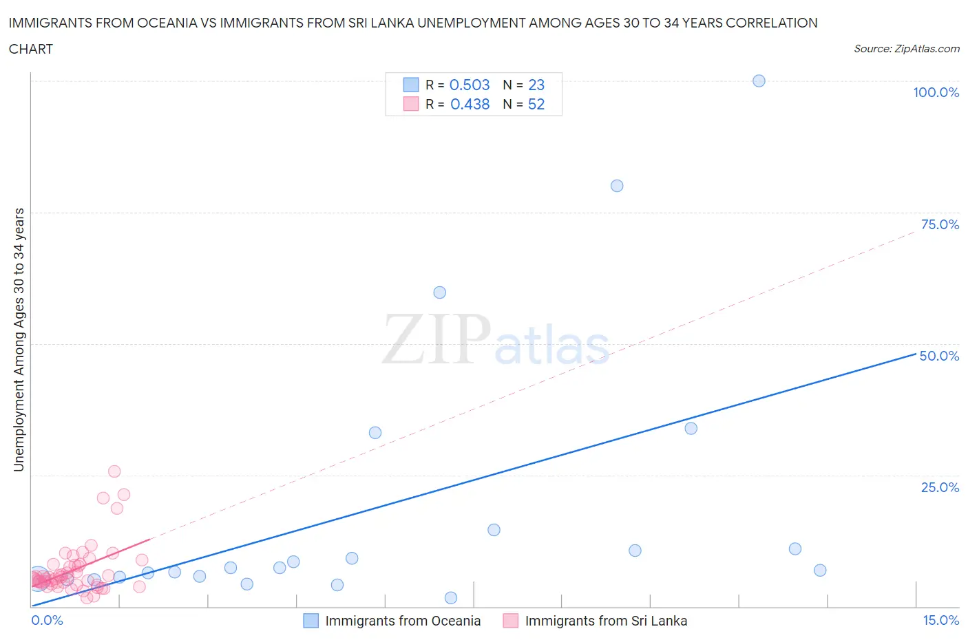 Immigrants from Oceania vs Immigrants from Sri Lanka Unemployment Among Ages 30 to 34 years