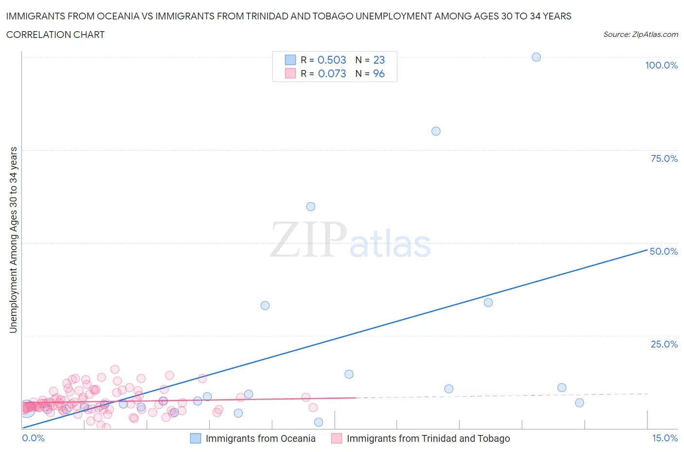 Immigrants from Oceania vs Immigrants from Trinidad and Tobago Unemployment Among Ages 30 to 34 years