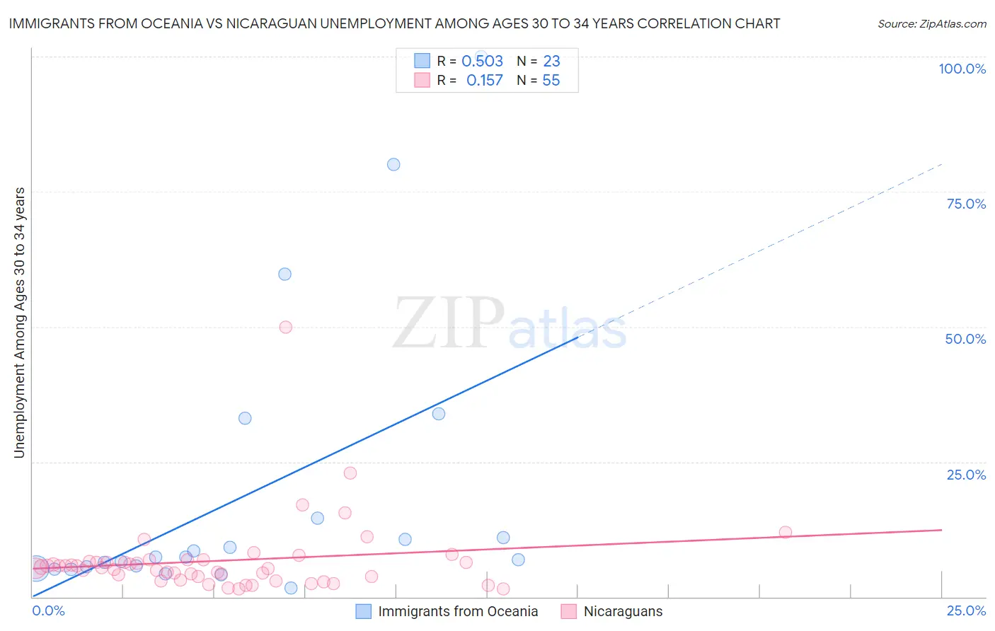 Immigrants from Oceania vs Nicaraguan Unemployment Among Ages 30 to 34 years