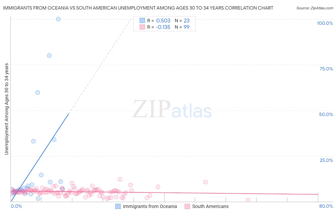 Immigrants from Oceania vs South American Unemployment Among Ages 30 to 34 years