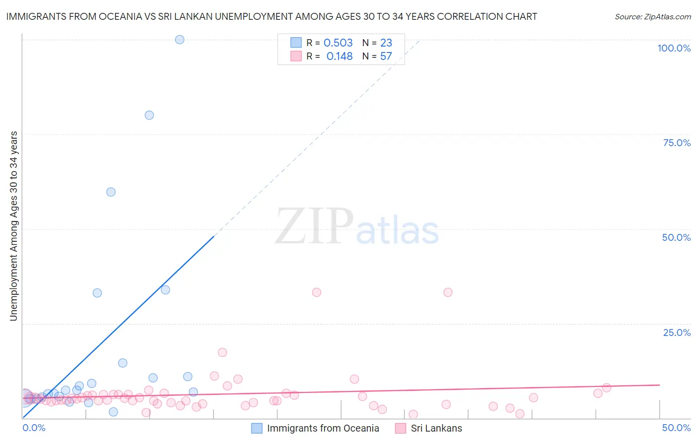 Immigrants from Oceania vs Sri Lankan Unemployment Among Ages 30 to 34 years