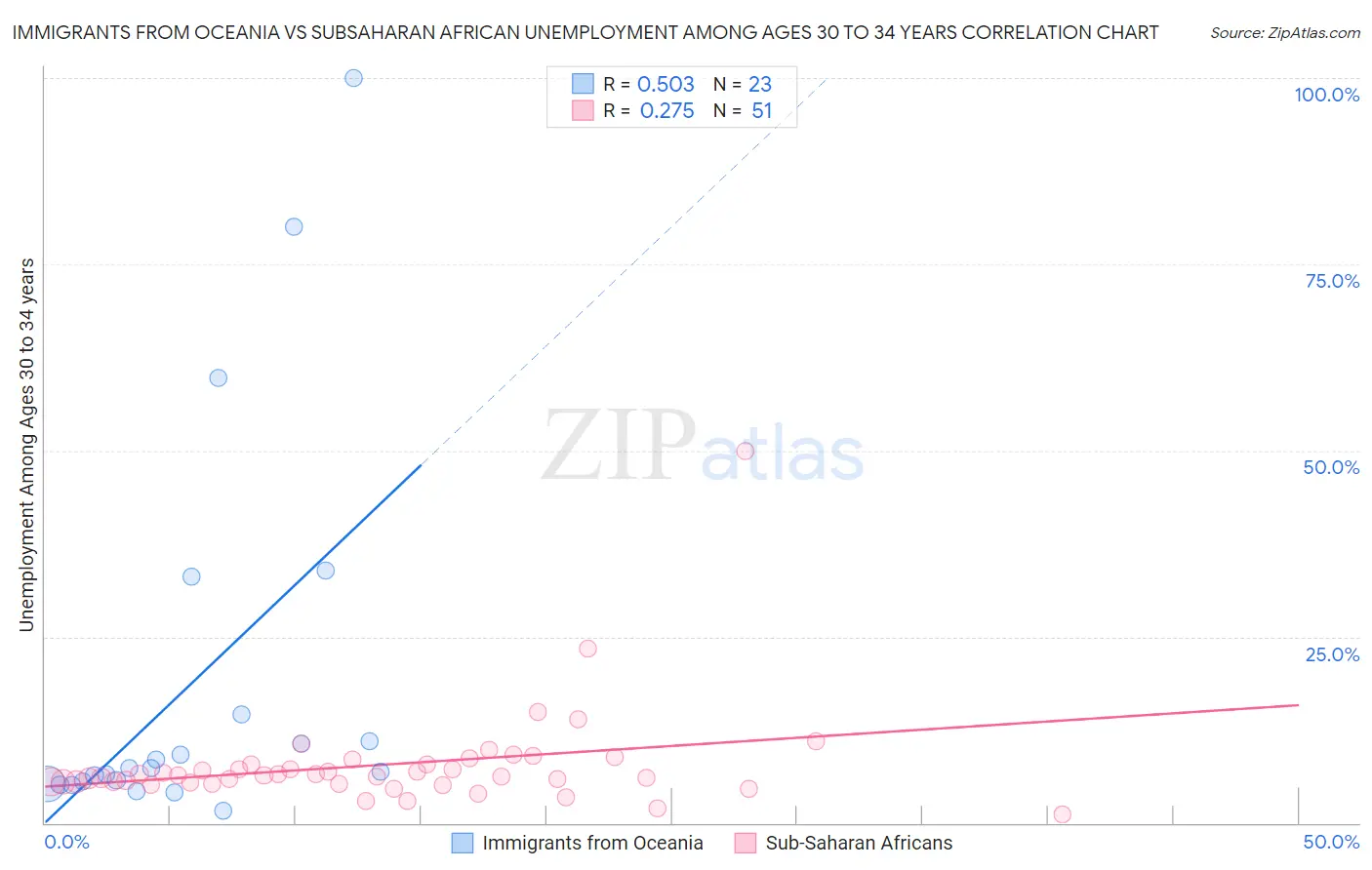 Immigrants from Oceania vs Subsaharan African Unemployment Among Ages 30 to 34 years