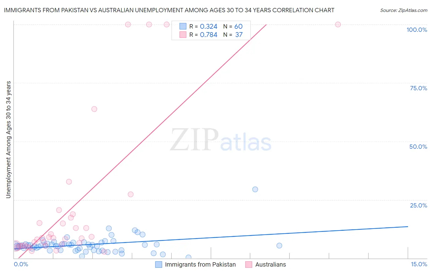 Immigrants from Pakistan vs Australian Unemployment Among Ages 30 to 34 years
