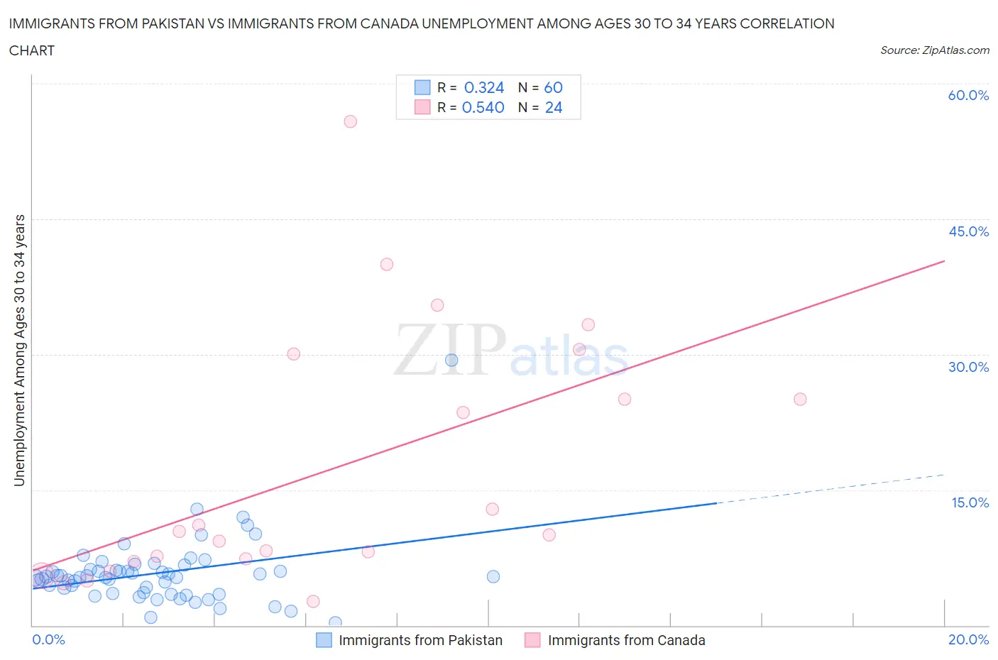 Immigrants from Pakistan vs Immigrants from Canada Unemployment Among Ages 30 to 34 years