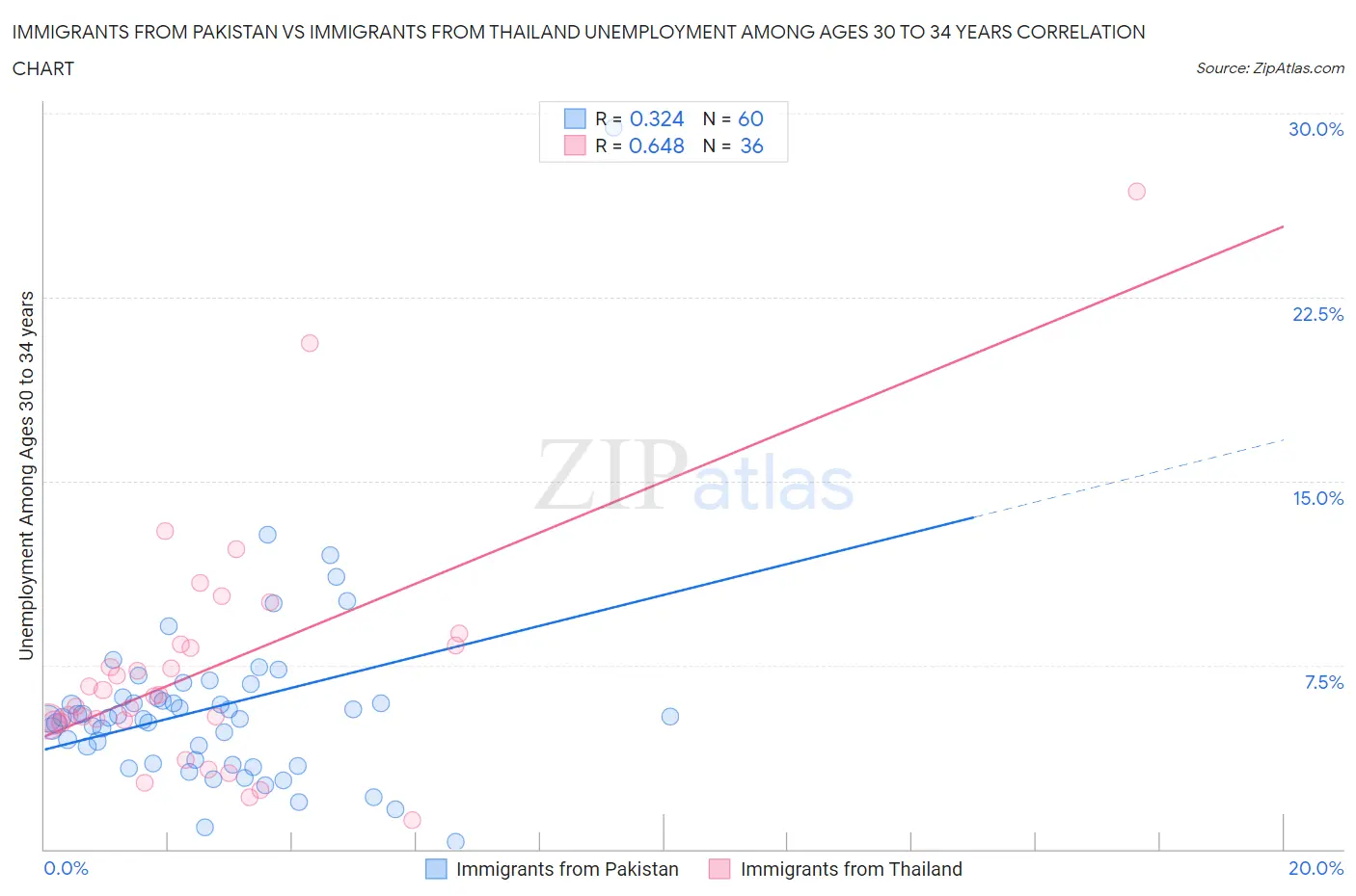 Immigrants from Pakistan vs Immigrants from Thailand Unemployment Among Ages 30 to 34 years