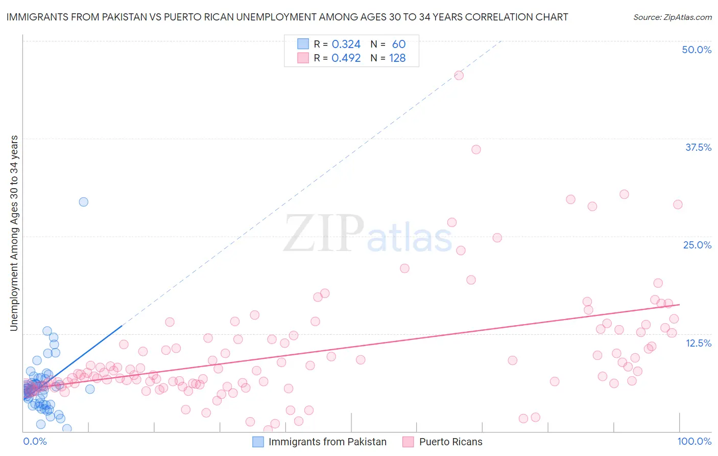 Immigrants from Pakistan vs Puerto Rican Unemployment Among Ages 30 to 34 years