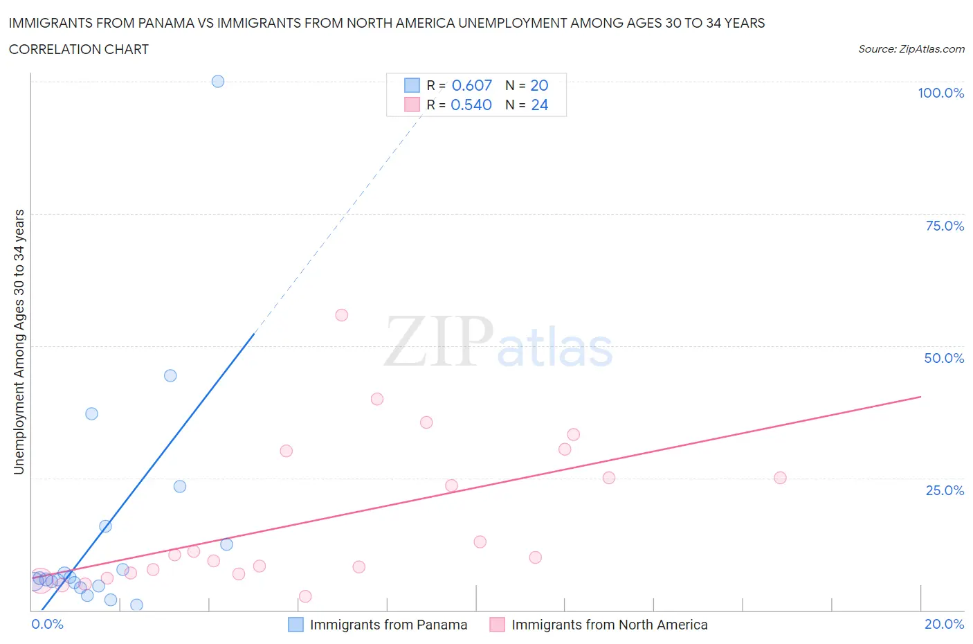 Immigrants from Panama vs Immigrants from North America Unemployment Among Ages 30 to 34 years