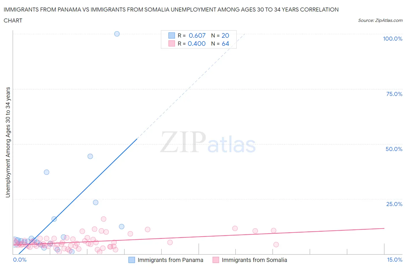 Immigrants from Panama vs Immigrants from Somalia Unemployment Among Ages 30 to 34 years