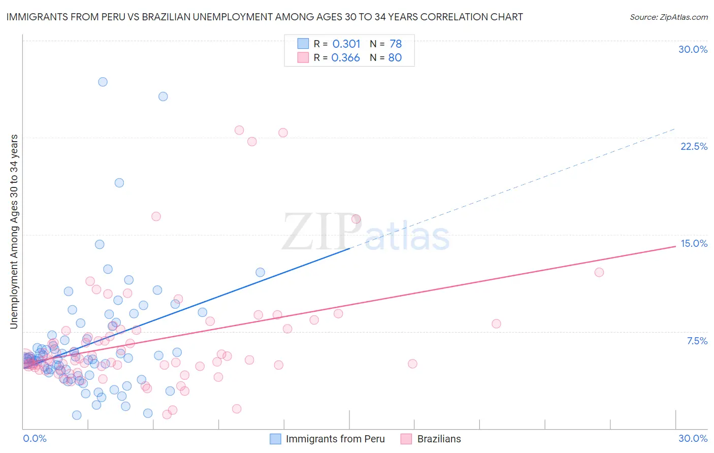 Immigrants from Peru vs Brazilian Unemployment Among Ages 30 to 34 years