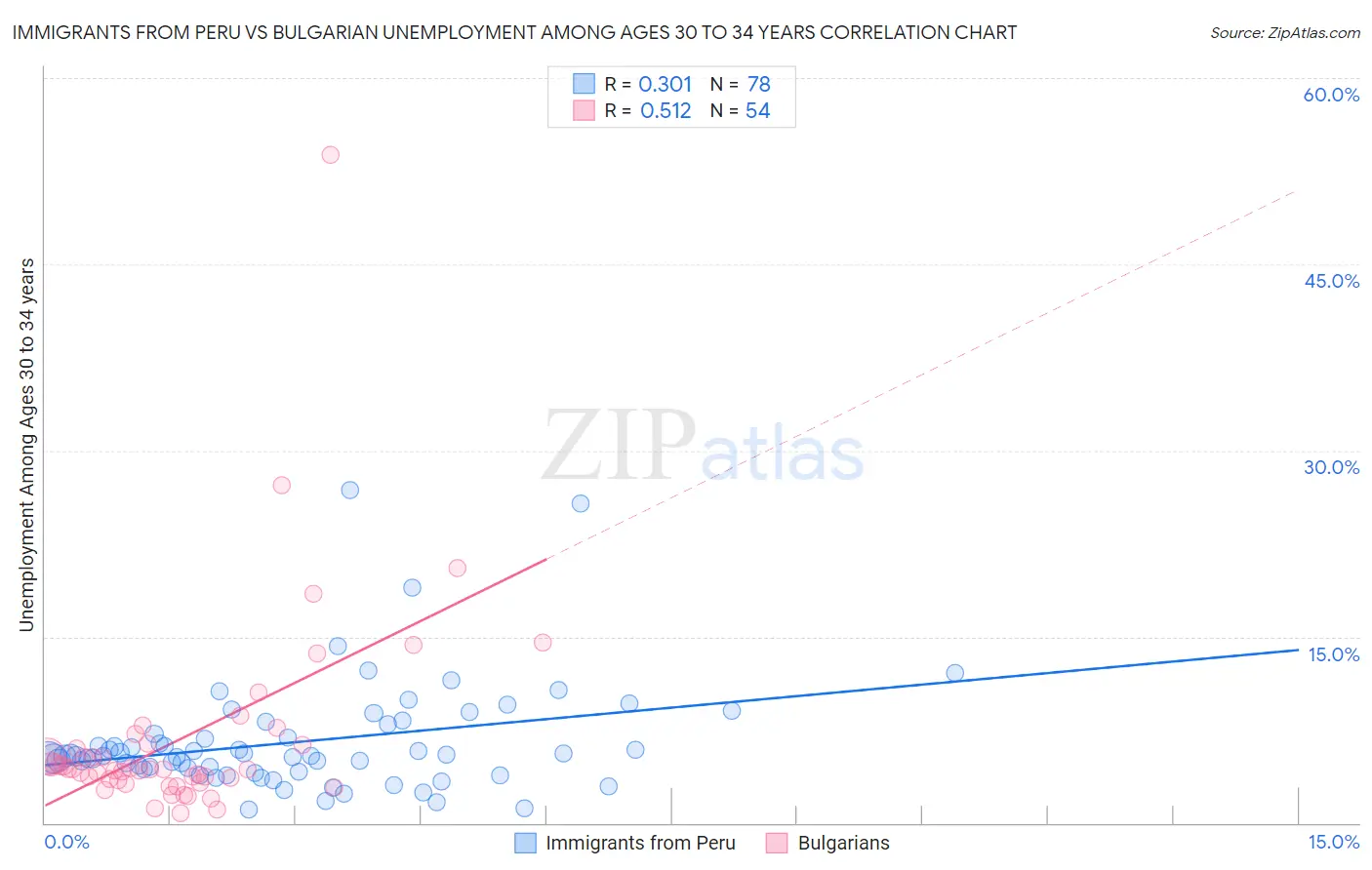 Immigrants from Peru vs Bulgarian Unemployment Among Ages 30 to 34 years