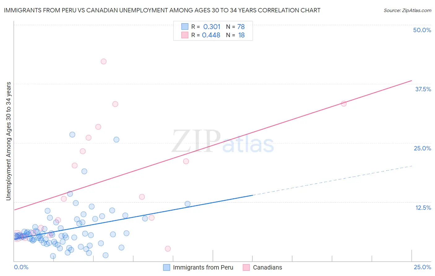 Immigrants from Peru vs Canadian Unemployment Among Ages 30 to 34 years