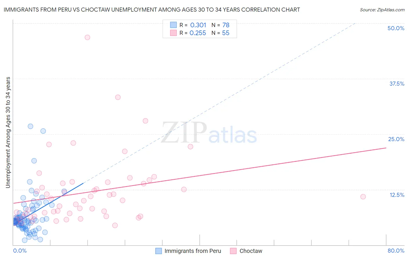 Immigrants from Peru vs Choctaw Unemployment Among Ages 30 to 34 years