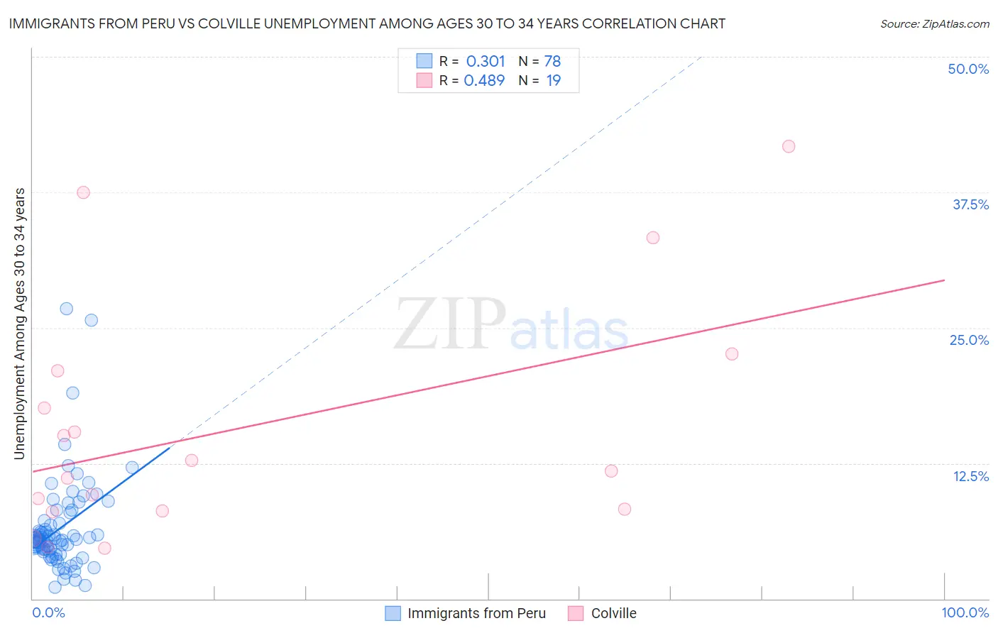 Immigrants from Peru vs Colville Unemployment Among Ages 30 to 34 years