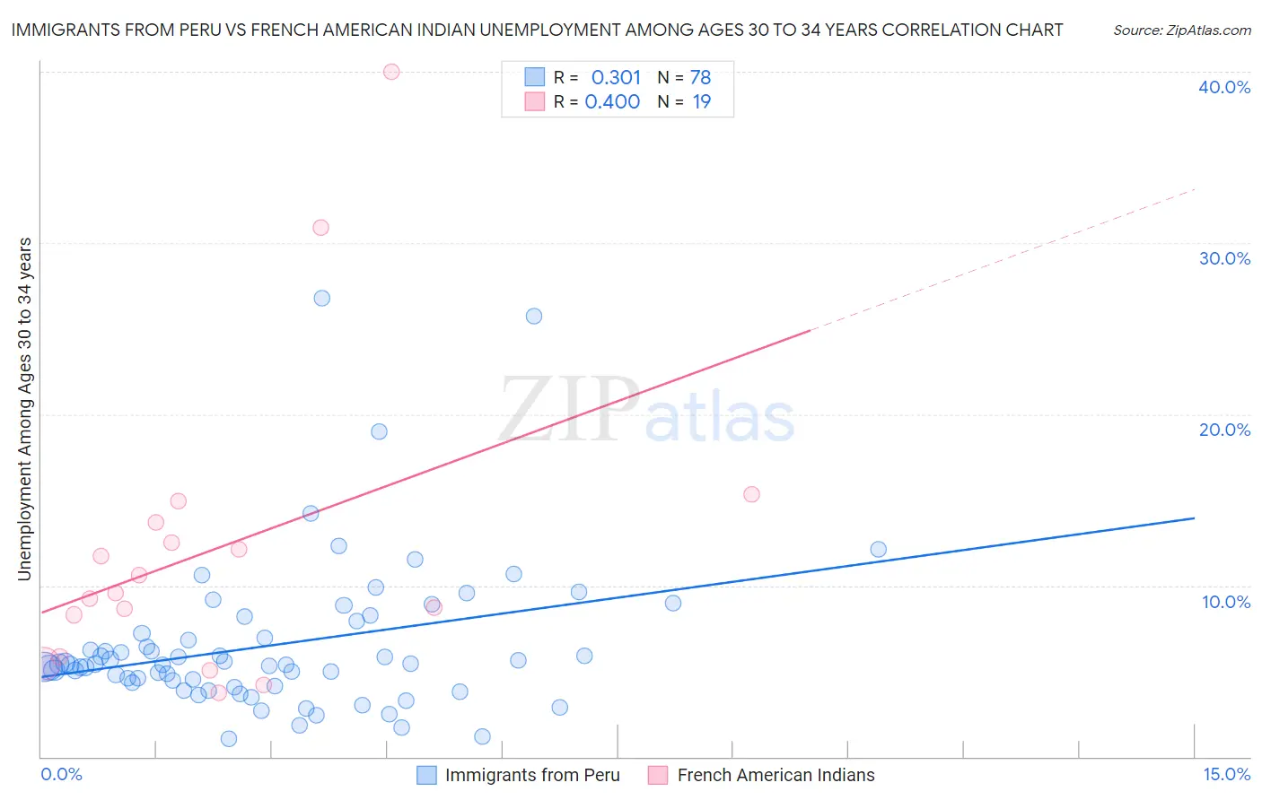 Immigrants from Peru vs French American Indian Unemployment Among Ages 30 to 34 years