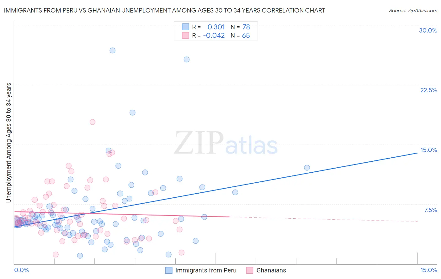 Immigrants from Peru vs Ghanaian Unemployment Among Ages 30 to 34 years