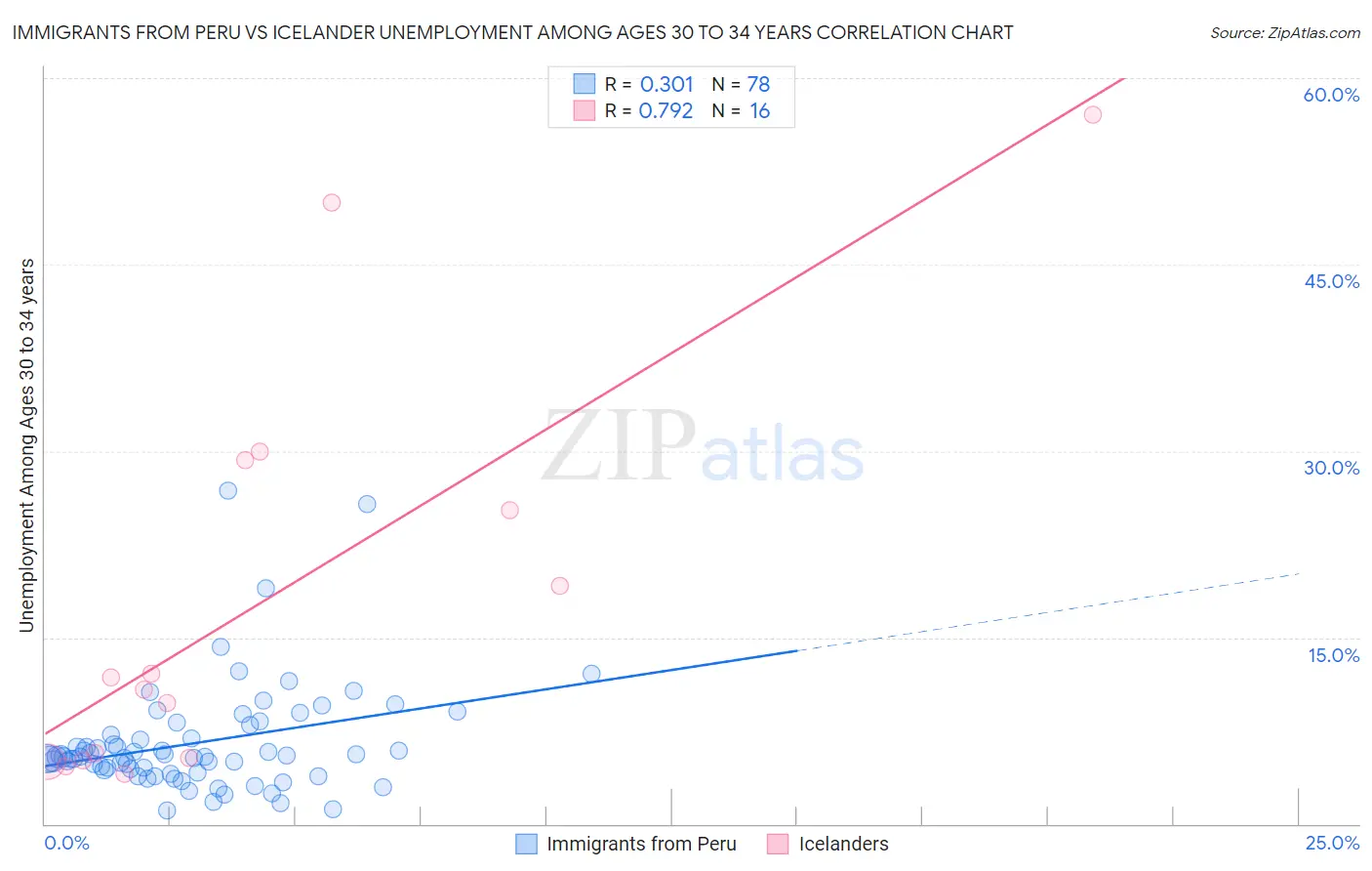 Immigrants from Peru vs Icelander Unemployment Among Ages 30 to 34 years