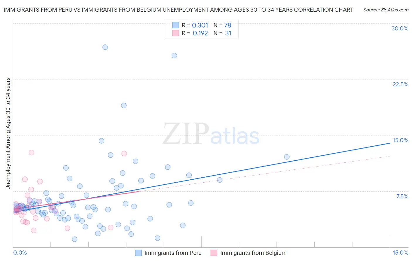 Immigrants from Peru vs Immigrants from Belgium Unemployment Among Ages 30 to 34 years