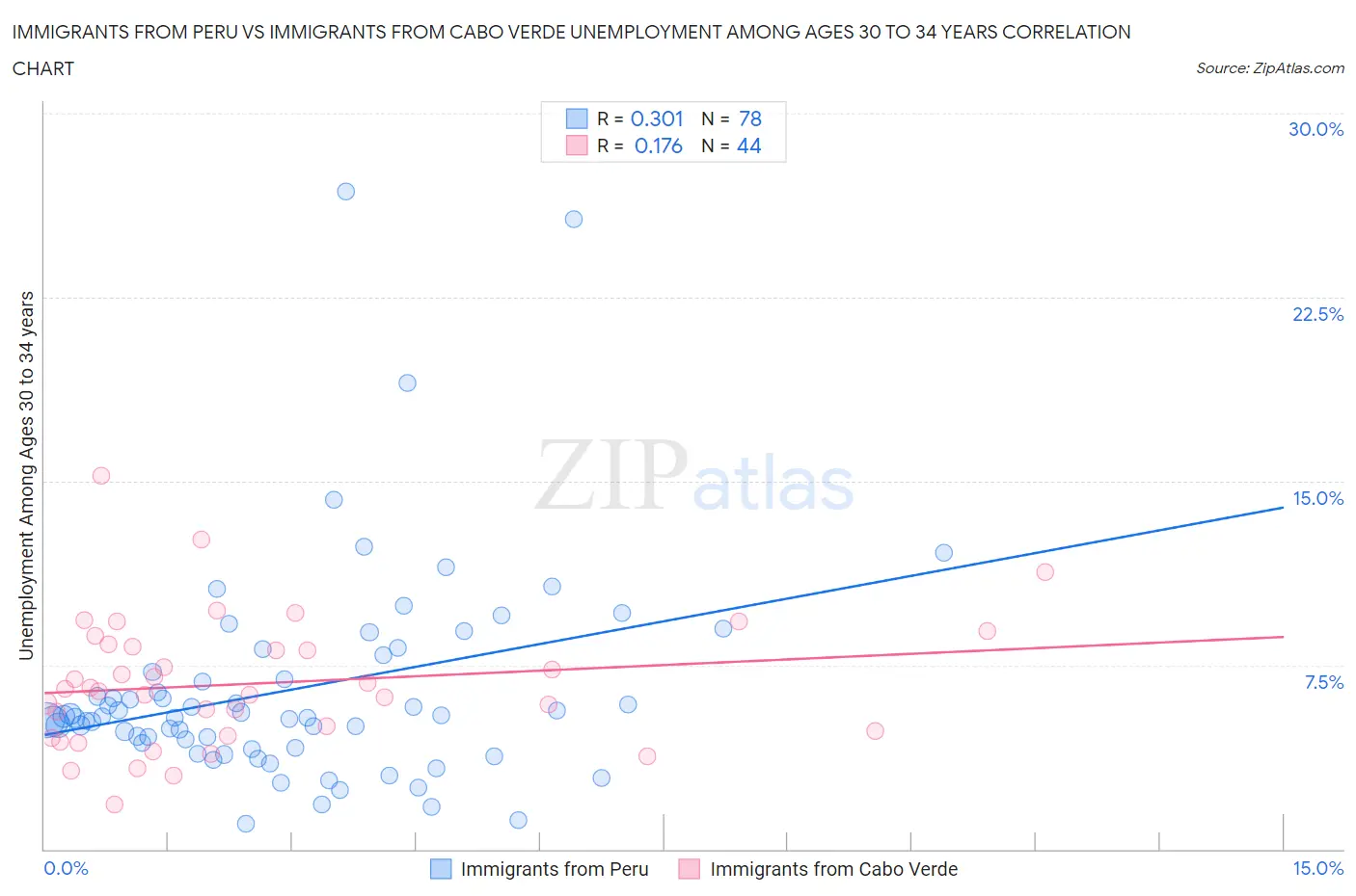 Immigrants from Peru vs Immigrants from Cabo Verde Unemployment Among Ages 30 to 34 years