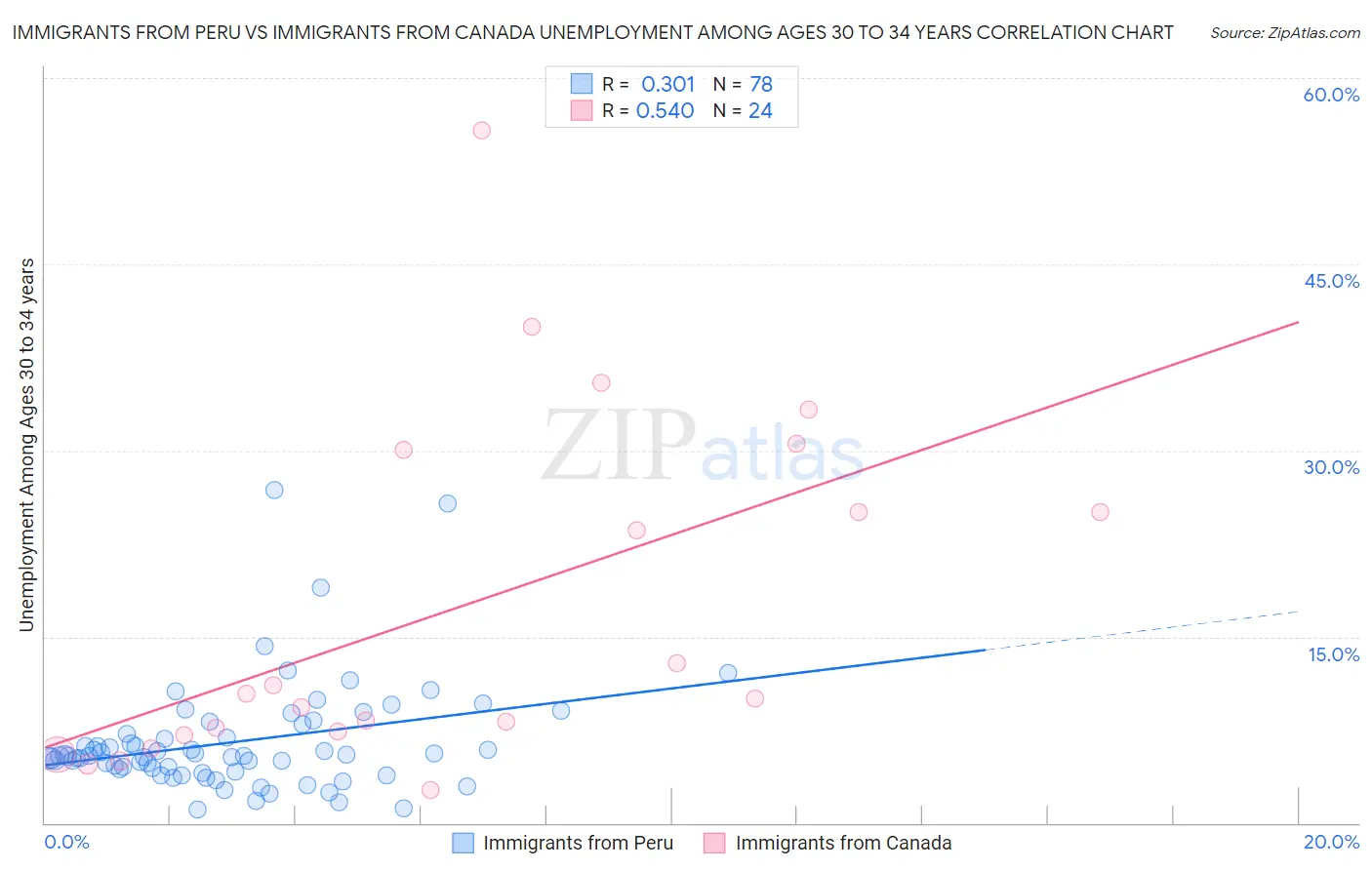 Immigrants from Peru vs Immigrants from Canada Unemployment Among Ages 30 to 34 years