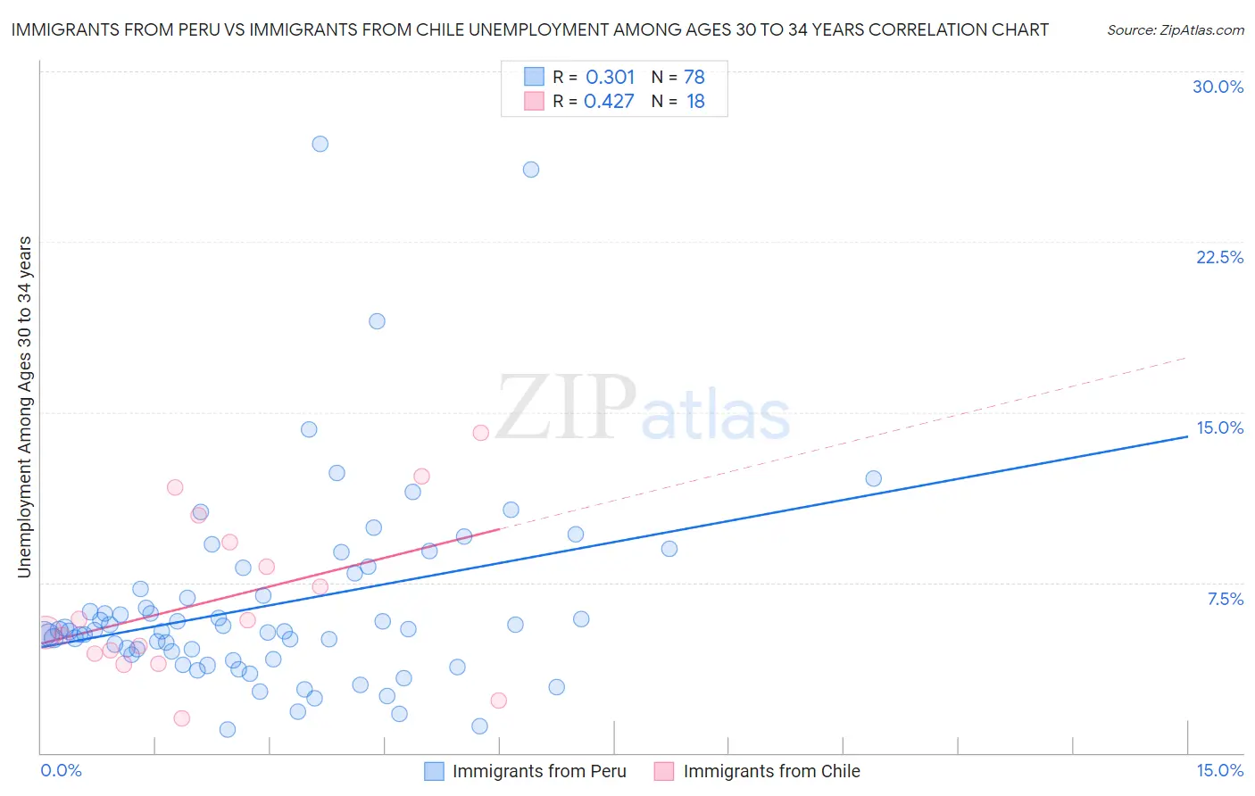 Immigrants from Peru vs Immigrants from Chile Unemployment Among Ages 30 to 34 years