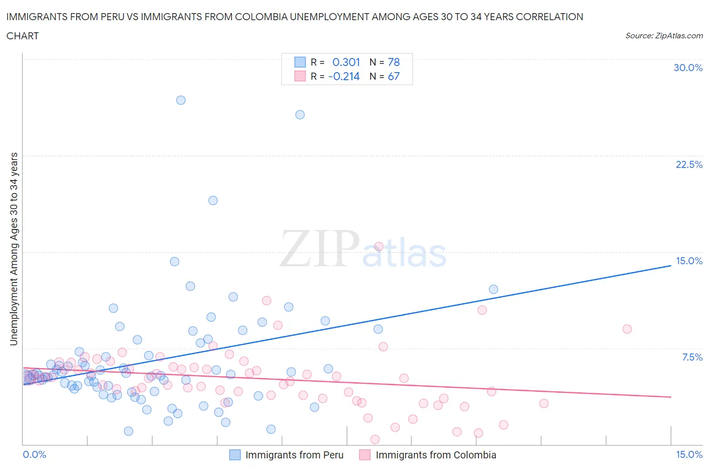 Immigrants from Peru vs Immigrants from Colombia Unemployment Among Ages 30 to 34 years