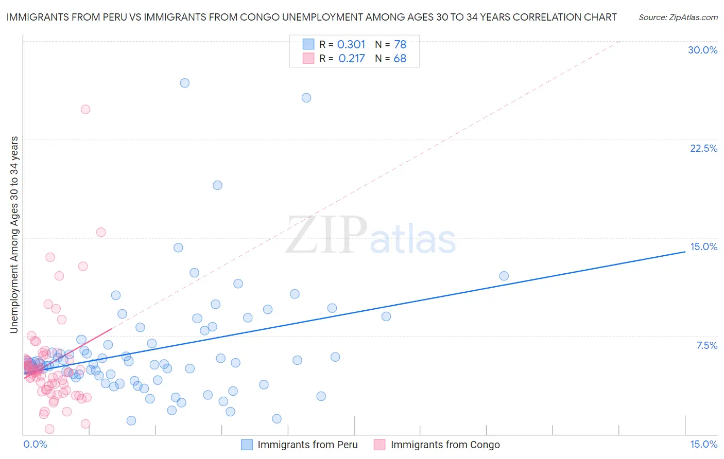 Immigrants from Peru vs Immigrants from Congo Unemployment Among Ages 30 to 34 years