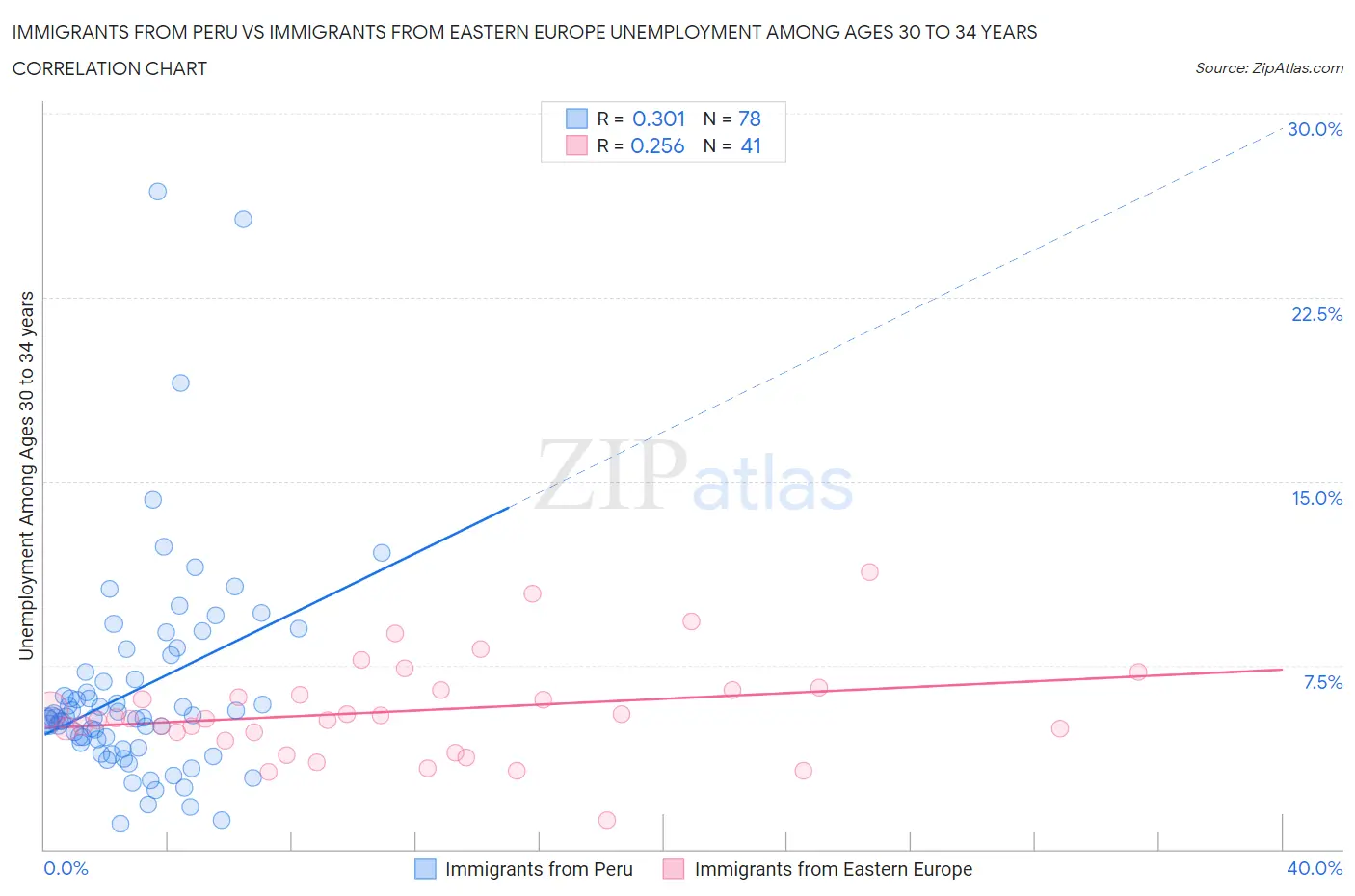 Immigrants from Peru vs Immigrants from Eastern Europe Unemployment Among Ages 30 to 34 years