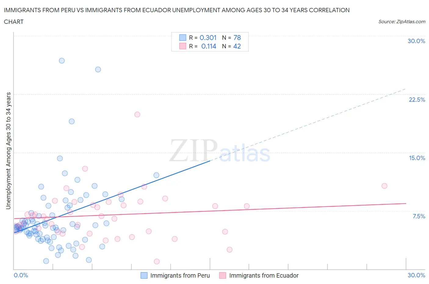 Immigrants from Peru vs Immigrants from Ecuador Unemployment Among Ages 30 to 34 years