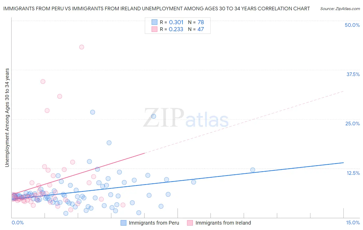 Immigrants from Peru vs Immigrants from Ireland Unemployment Among Ages 30 to 34 years