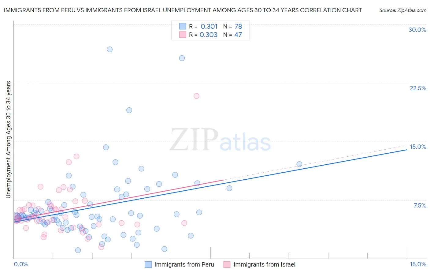 Immigrants from Peru vs Immigrants from Israel Unemployment Among Ages 30 to 34 years