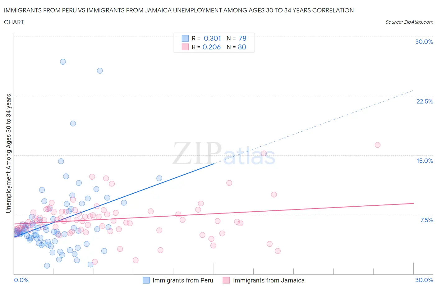 Immigrants from Peru vs Immigrants from Jamaica Unemployment Among Ages 30 to 34 years