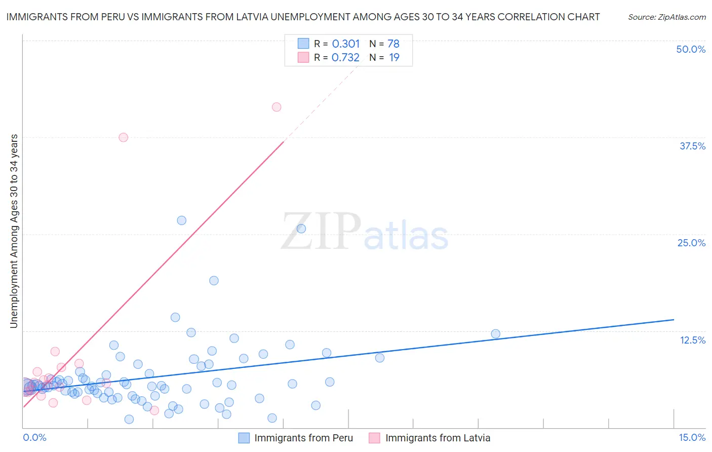 Immigrants from Peru vs Immigrants from Latvia Unemployment Among Ages 30 to 34 years
