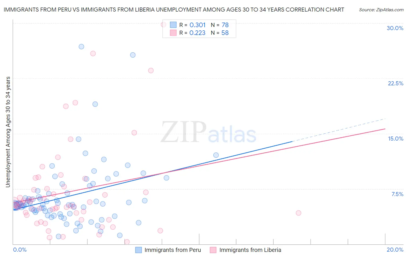 Immigrants from Peru vs Immigrants from Liberia Unemployment Among Ages 30 to 34 years