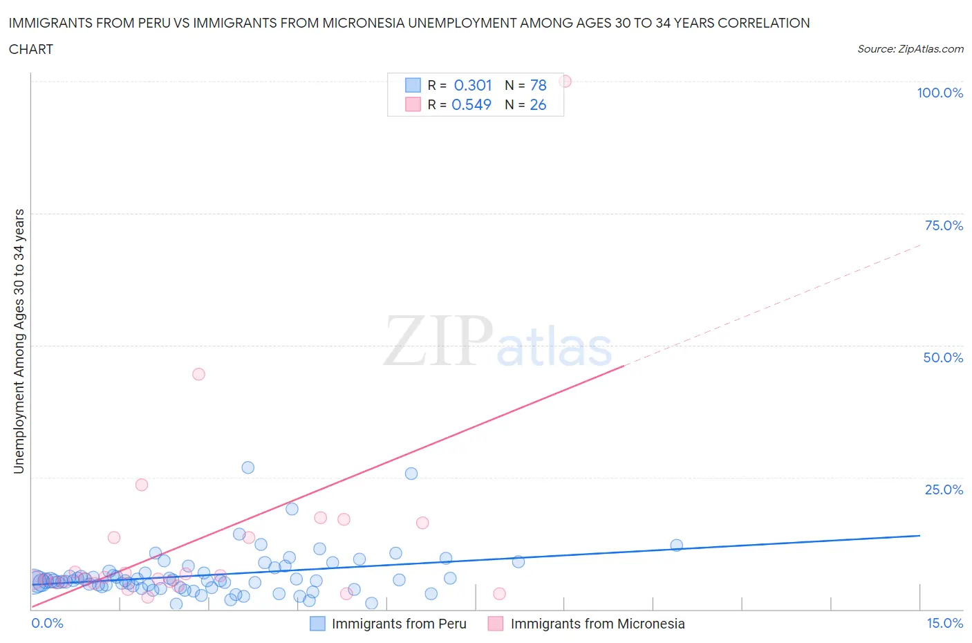 Immigrants from Peru vs Immigrants from Micronesia Unemployment Among Ages 30 to 34 years